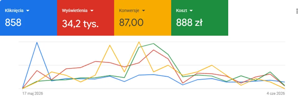 Google Ads, wyniki kampanii