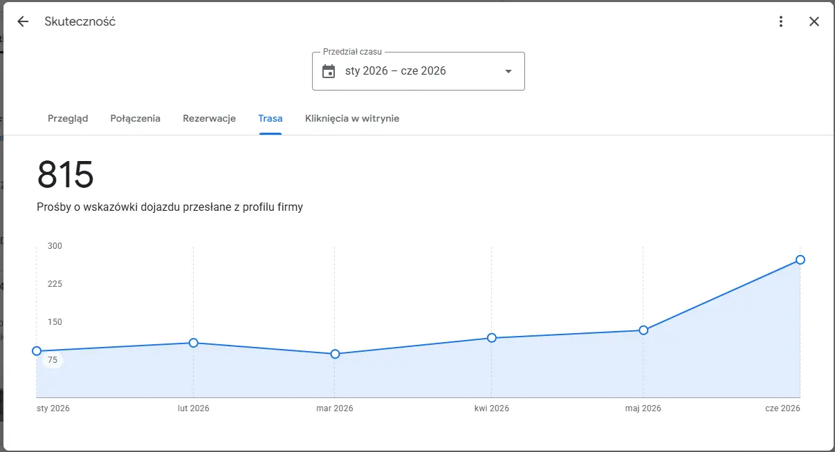 Wizytówka Google: prośby o wytyczenie trasy